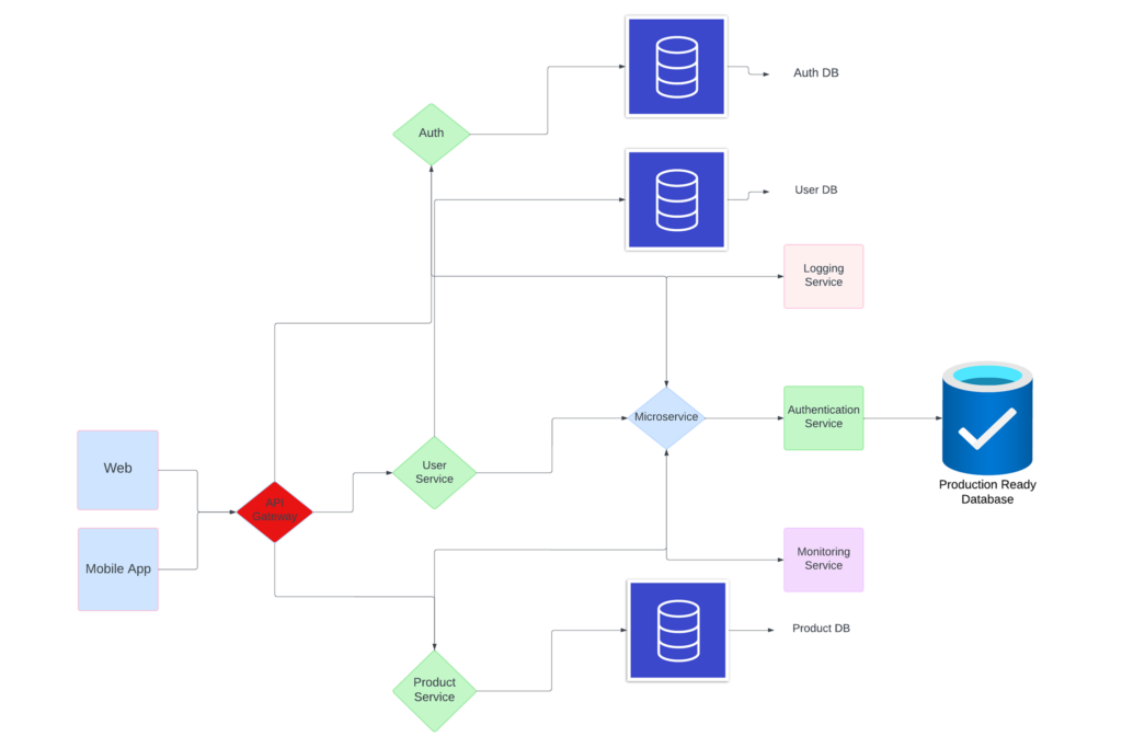 microservices-architecture-diagram